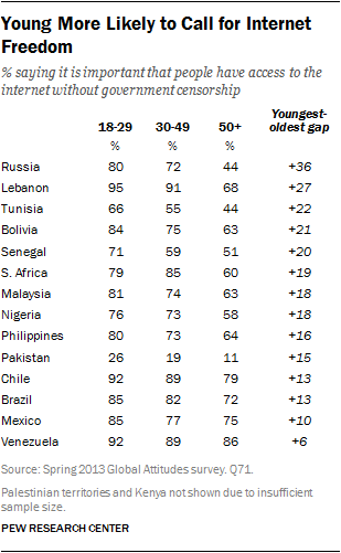 Pew 2013 survey internet censorship age