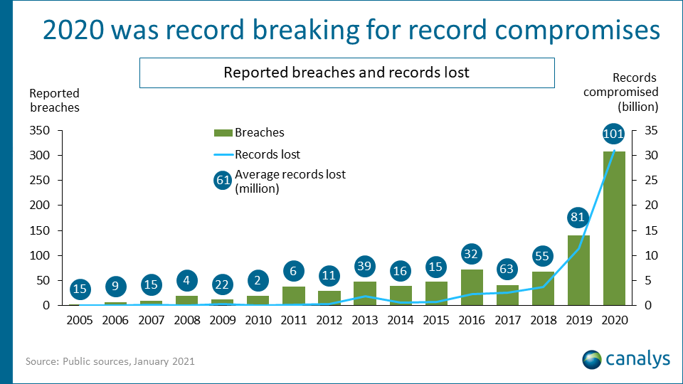 2020 was record breaking for record compromises - Canalys