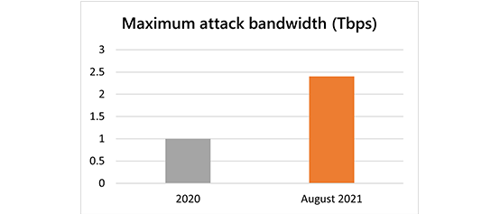 2.4 Tbps DDoS attack