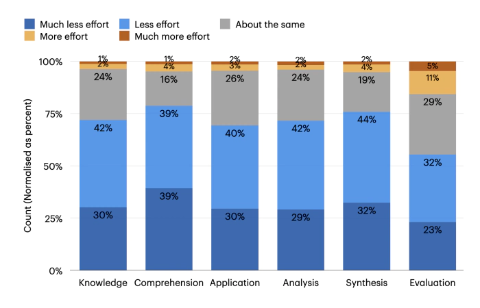 The Impact of Generative AI on Critical Thinking