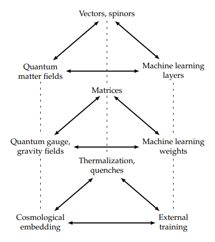 The differences in class of physical theories and a class of neural network-based models of learning.