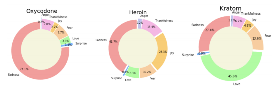 EDARKTRENDS: HARNESSING SOCIAL MEDIA TRENDS IN SUBSTANCE USE DISORDERS FOR OPIOID LISTINGS ON CRYPTOMARKET