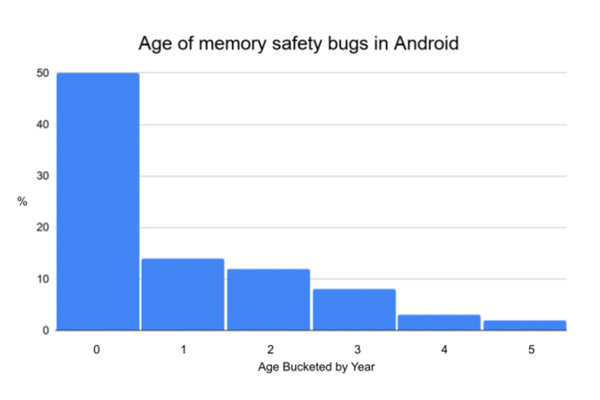 Age of memory safety bugs in Android