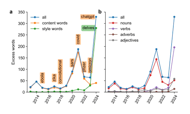Delving into ChatGPT usage in academic writing through excess vocabulary