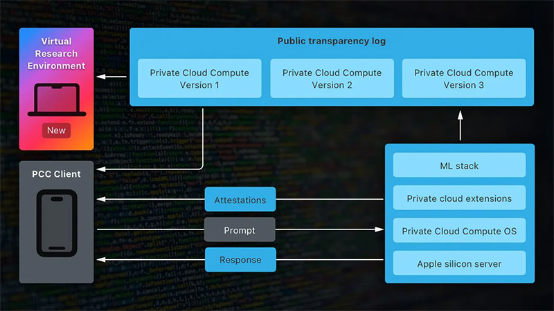 Apple’s Private Cloud Compute.