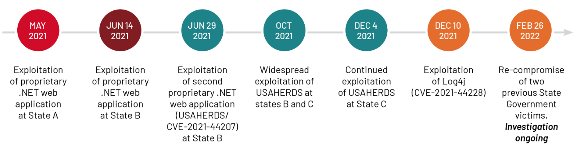 U.S. state government campaign timeline