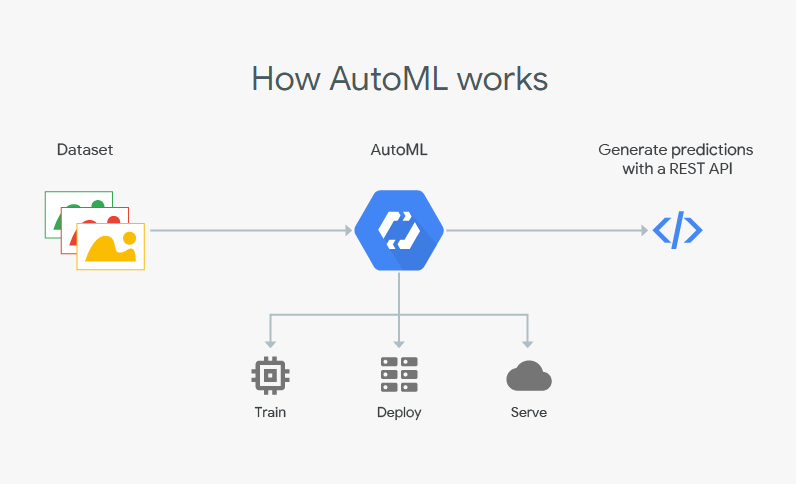AutoML