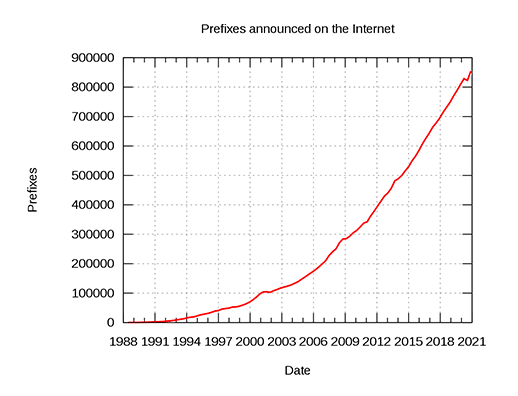 BGP table growth on the internet.