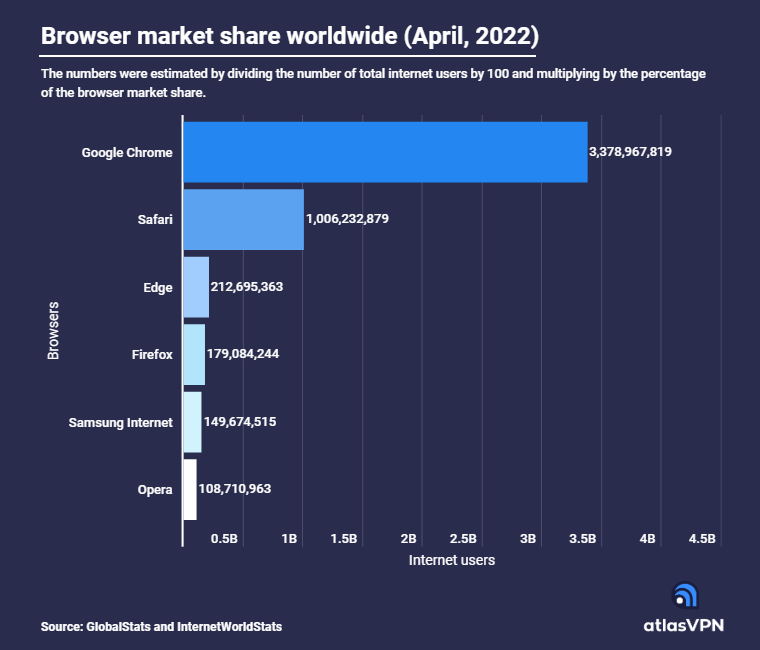 Browser market share worldwide April 2022