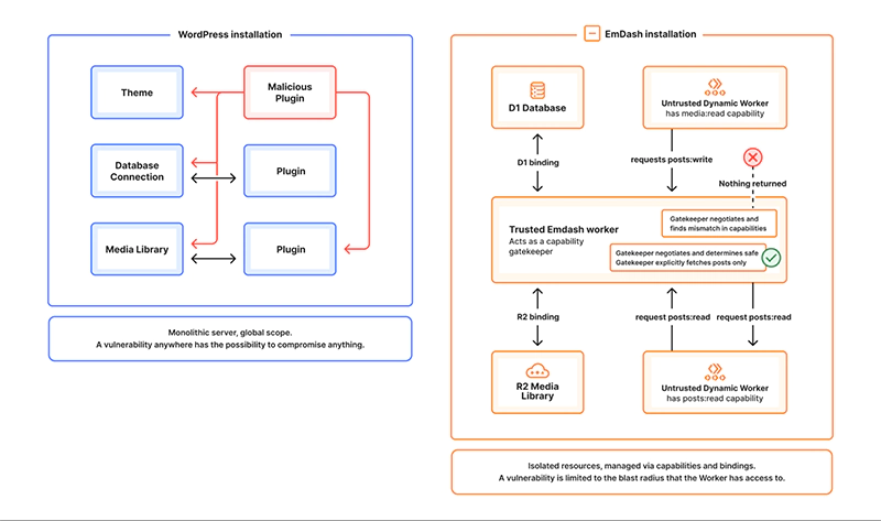 Cloudflare, EmDash