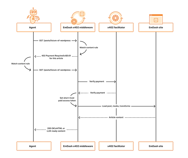 Cloudflare, EmDash