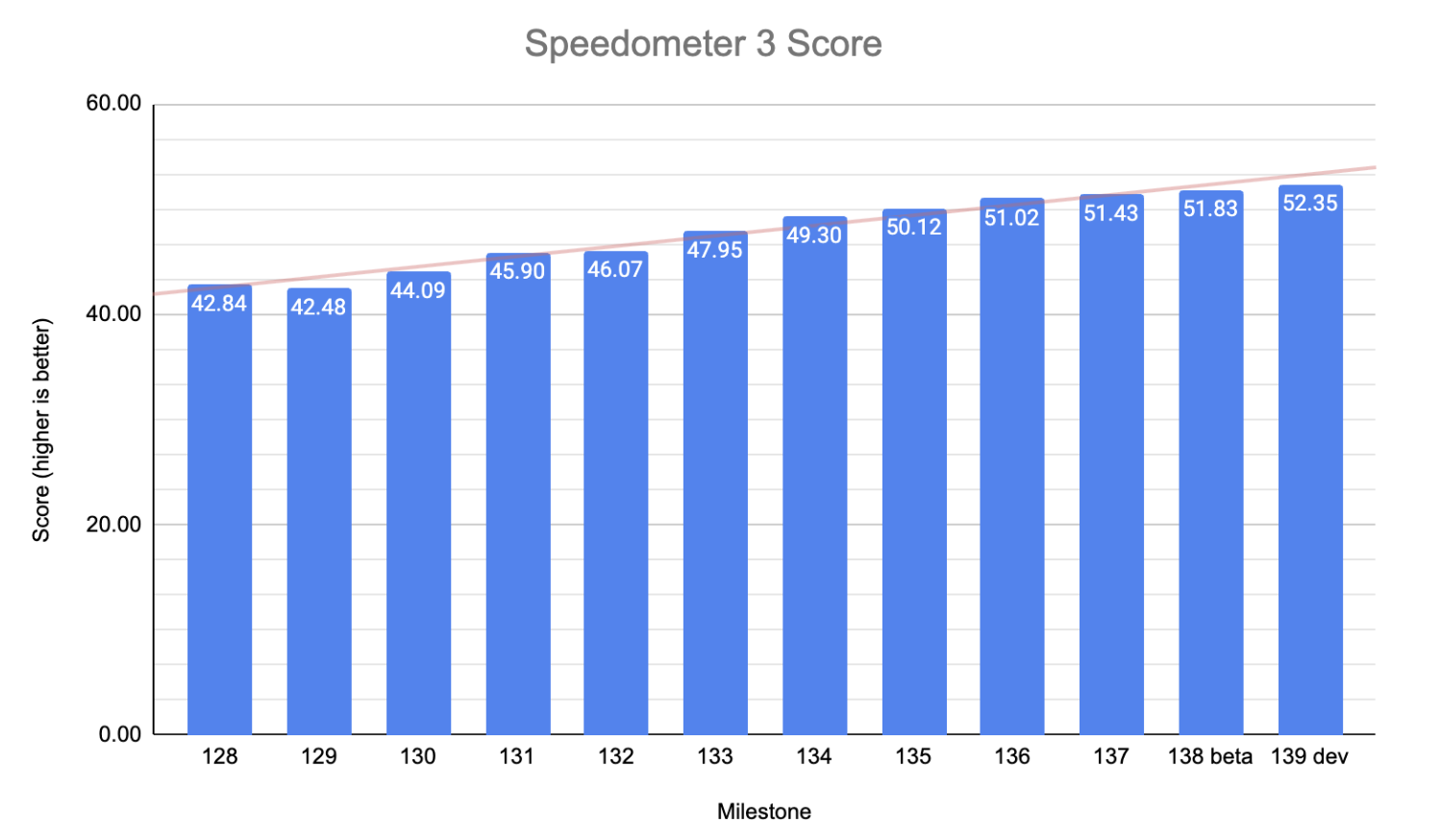 Chrome, Speedometer 3