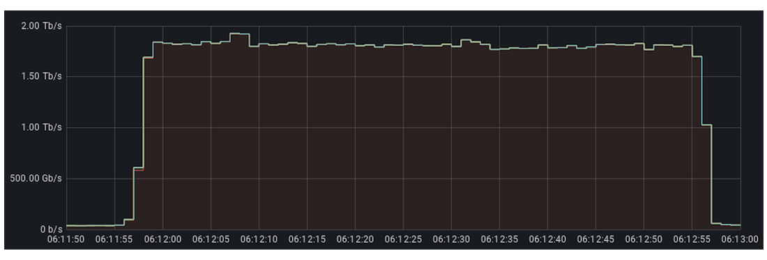 2 Tbps DDoS attack detected and mitigated