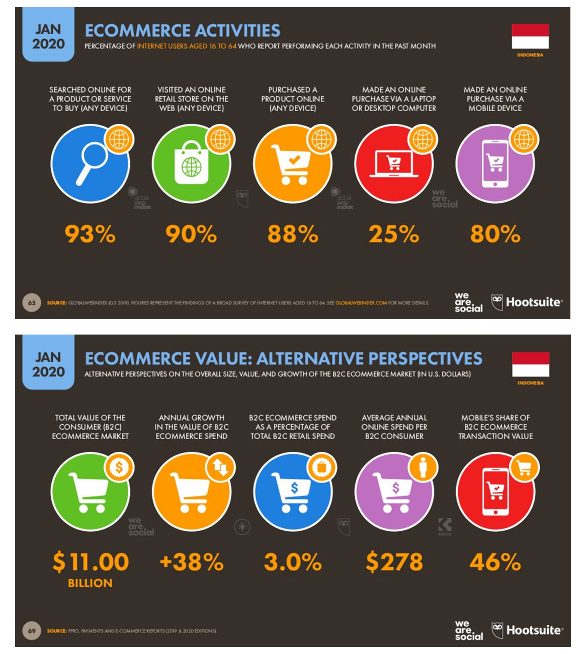 Datareportal E-commerce in Indonesia, January 2020