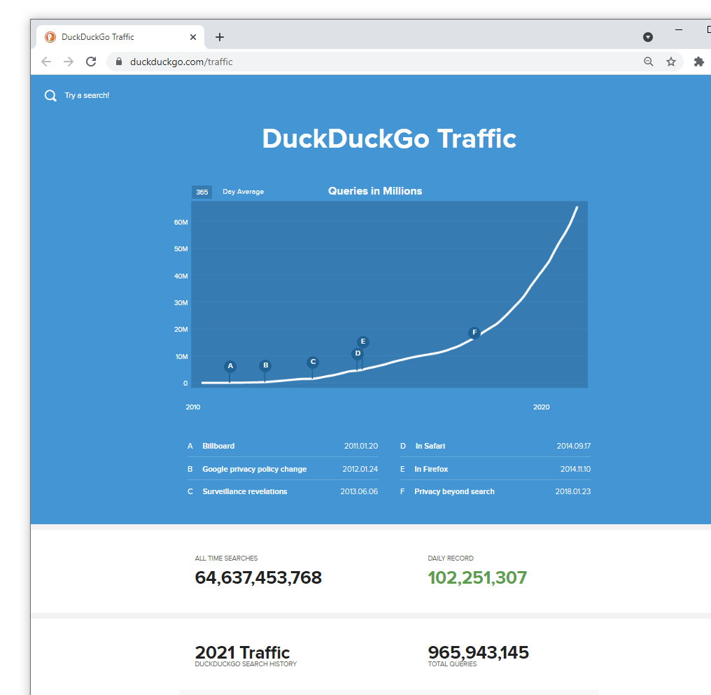 DuckDuckGo with 100 million daily search queries