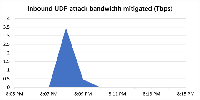 DDoS