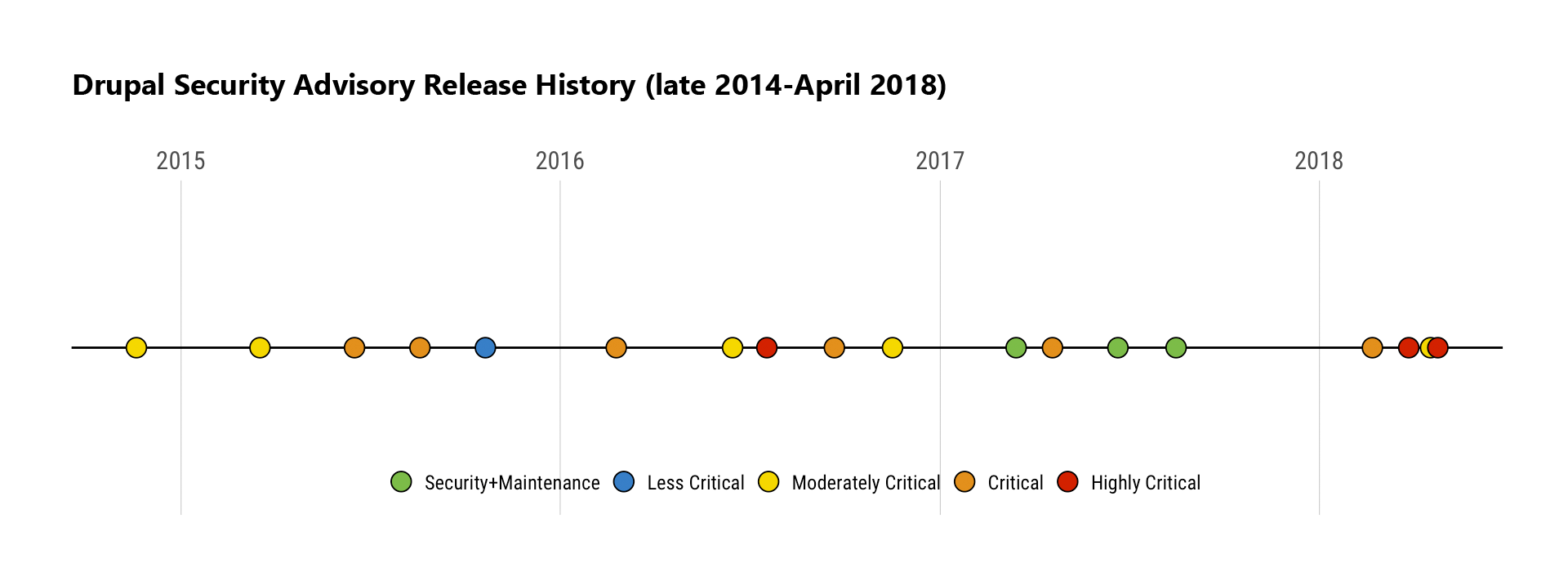 Drupal update history
