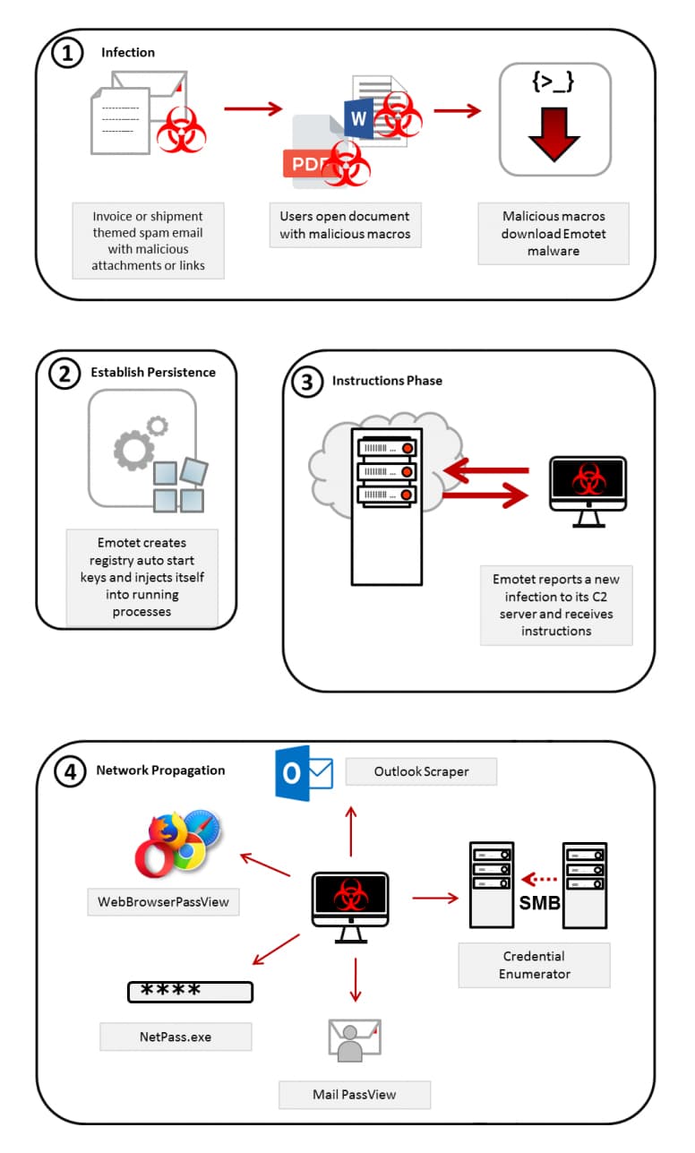 Diagram for Emotet.