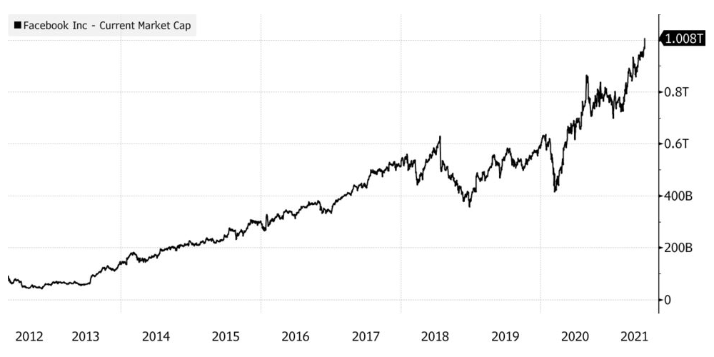 Facebook, 1 trillion company