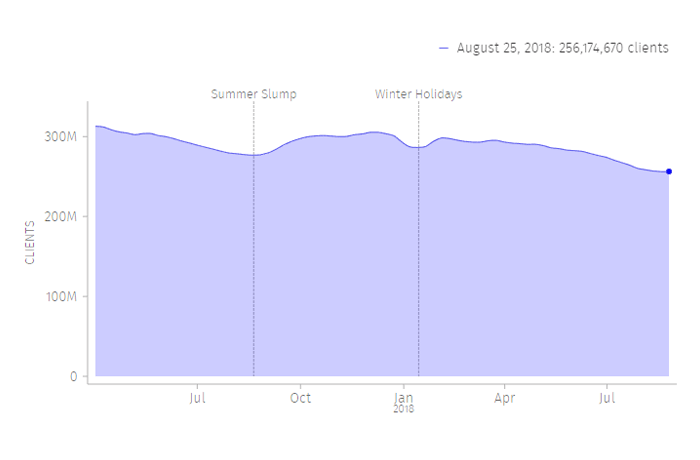 Firefox users until August 2018
