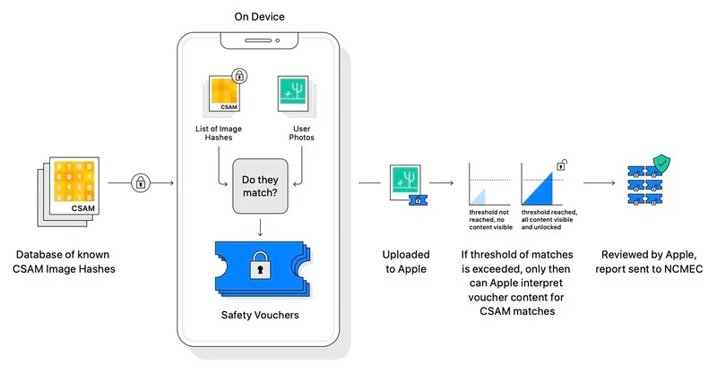 iPhone scans for CSAM