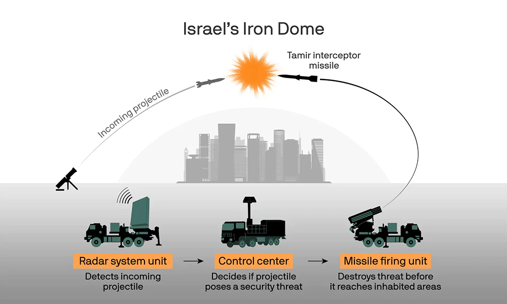 Iron Dome