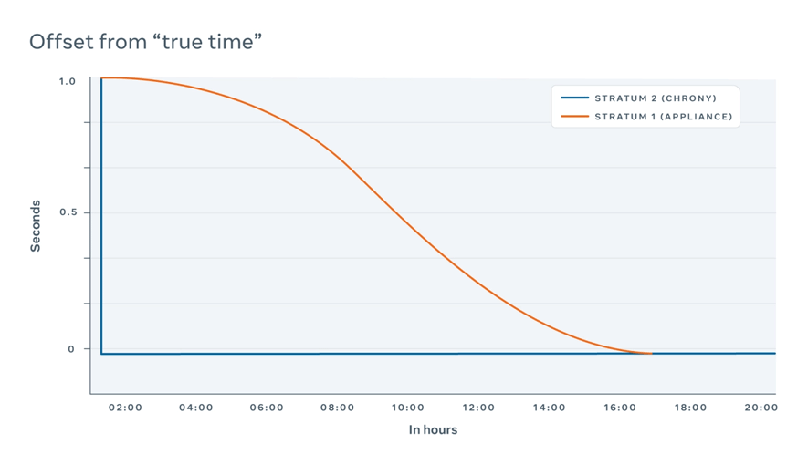 Leap second