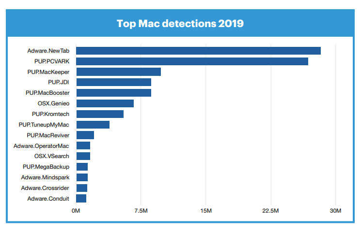 Top Mac detections in 2019 - Malwarebytes