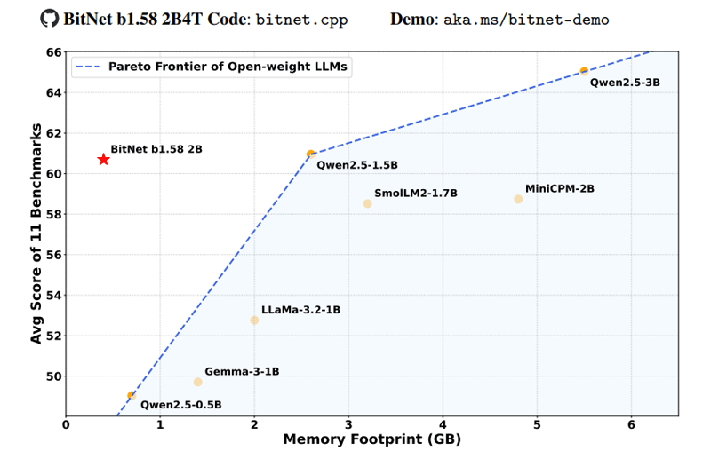 BitNet b1.58 2B4T