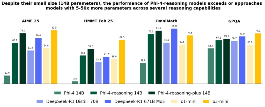Microsoft Phi-4