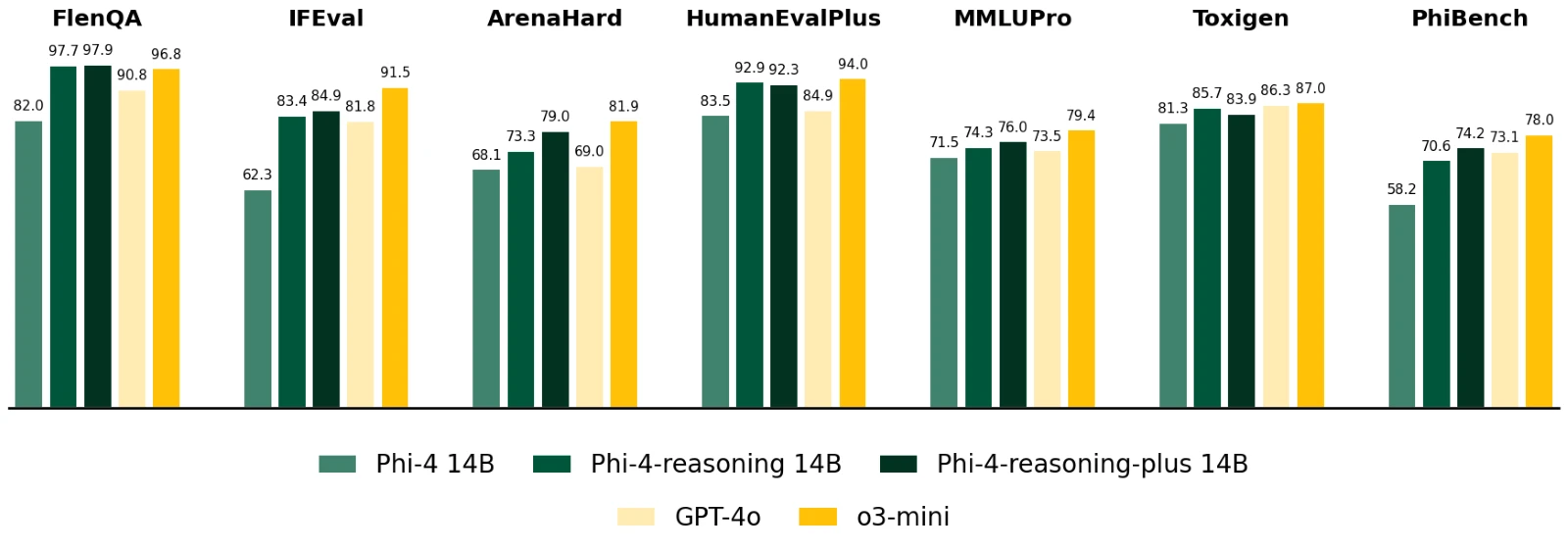 Microsoft Phi-4
