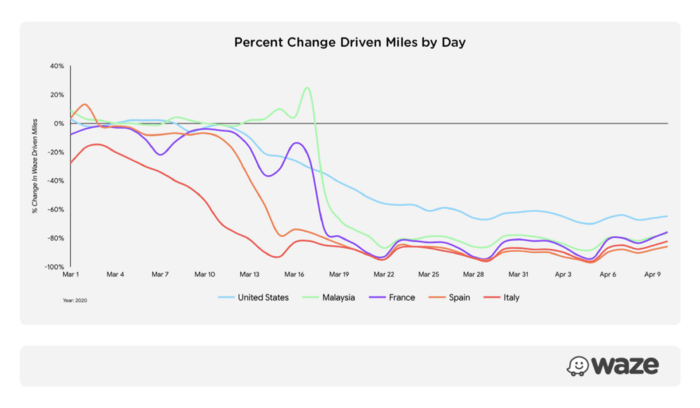 During the 'COVID-19' coronavirus pandemic, driven miles by Waze users continued to depress down.