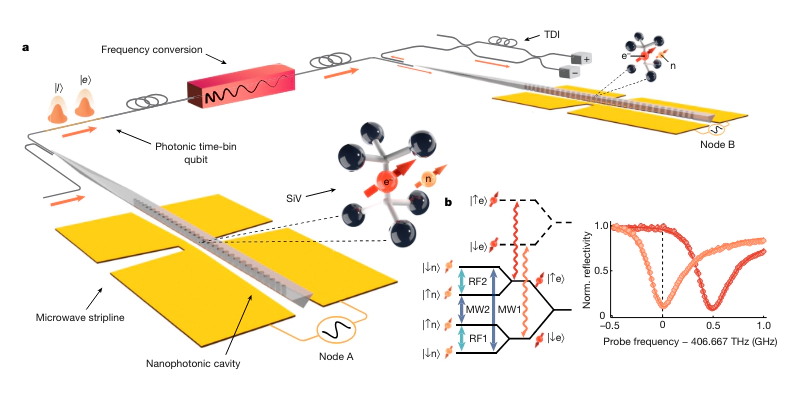 Quantum internet