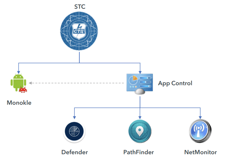 STC apps - Monokle