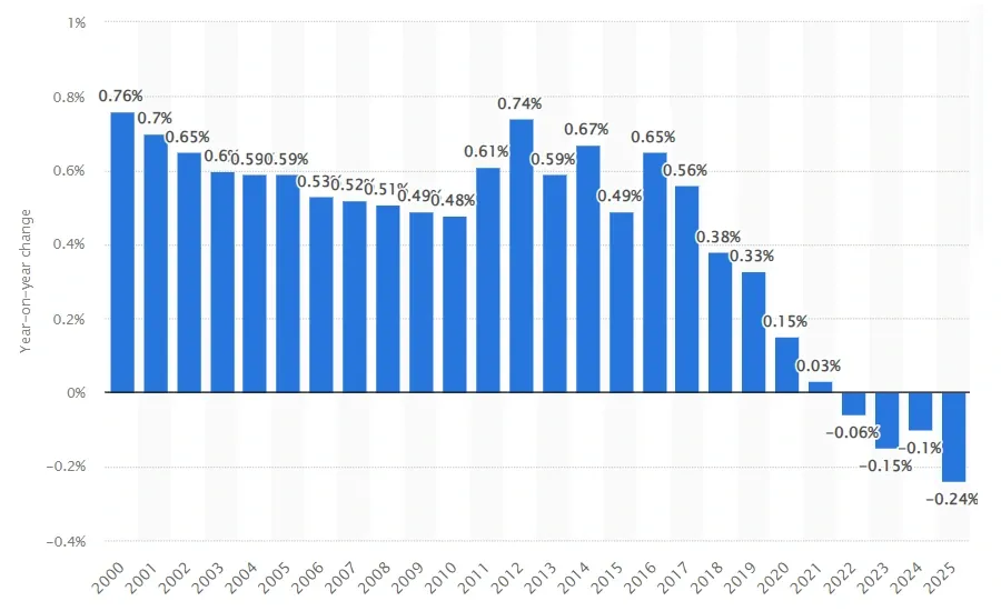China population decline, 2025
