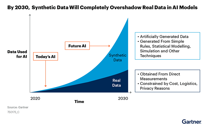 Synthetic data future.