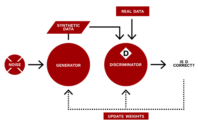 Synthetic data generation.
