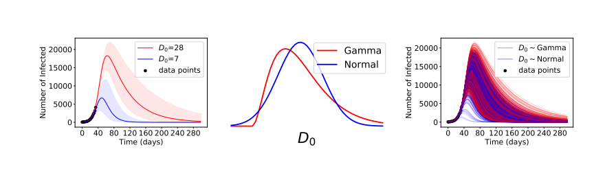 Underspecification in a simple epidemiological model.