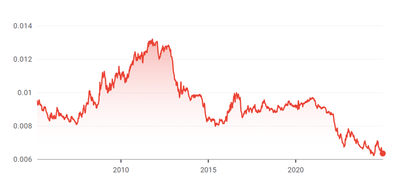Yen is experiencing a continuous decline in value against United States dollar