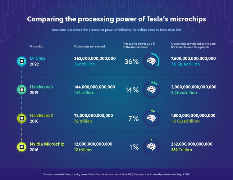 Tesla microchip