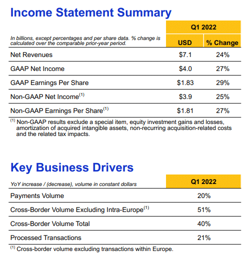 Visa, Q1 2022.