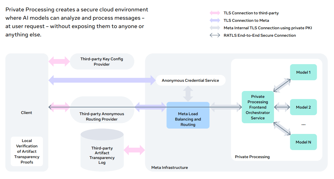 WhatsApp private processing