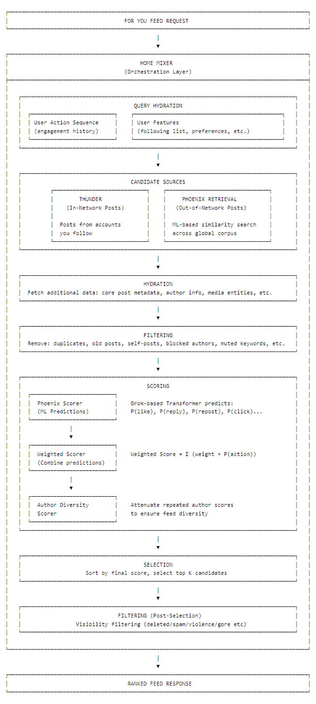 X algorithm