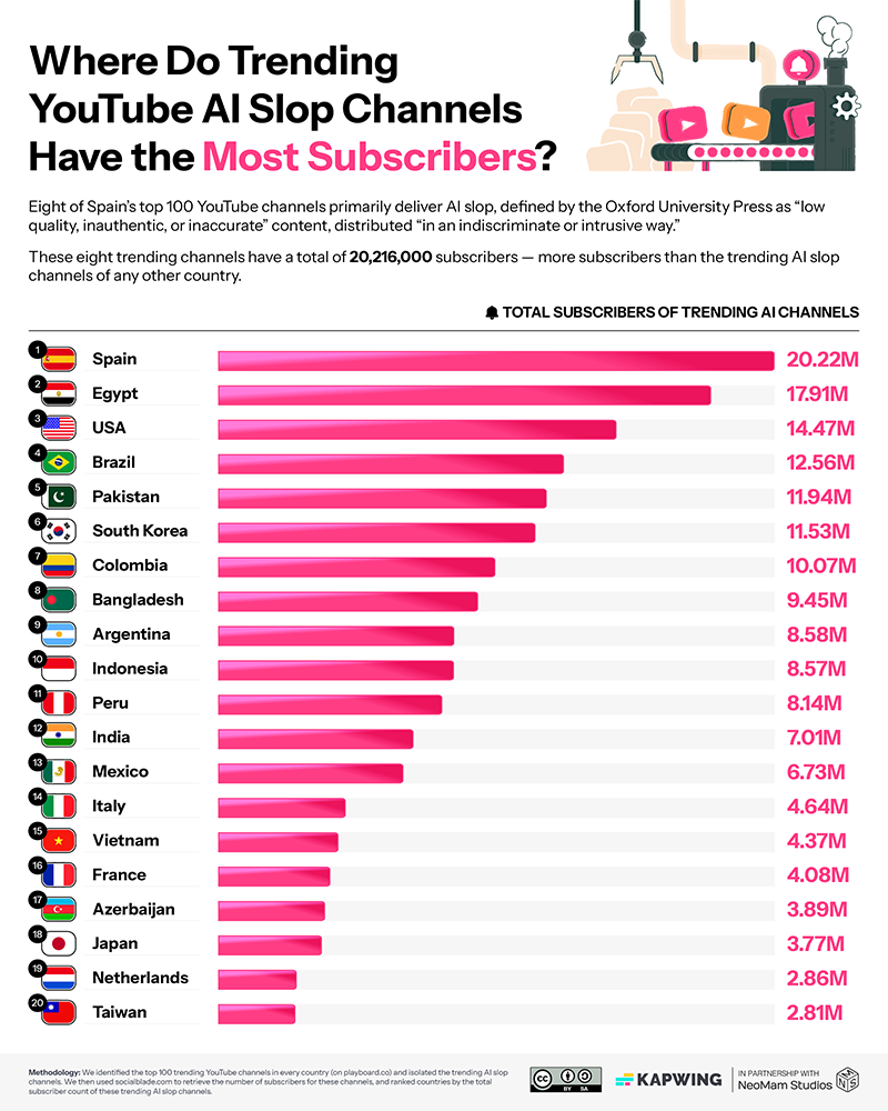 AI Flop, YouTube