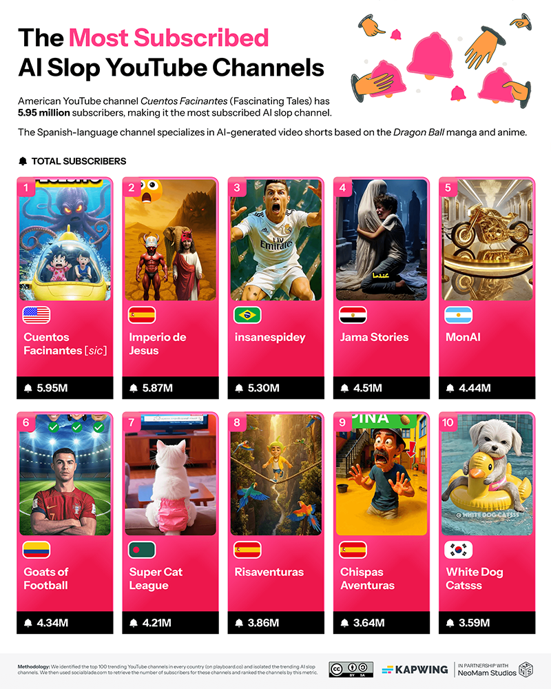 AI Flop, YouTube