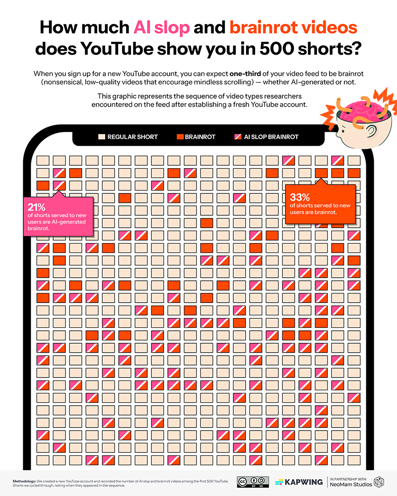 AI Flop, YouTube